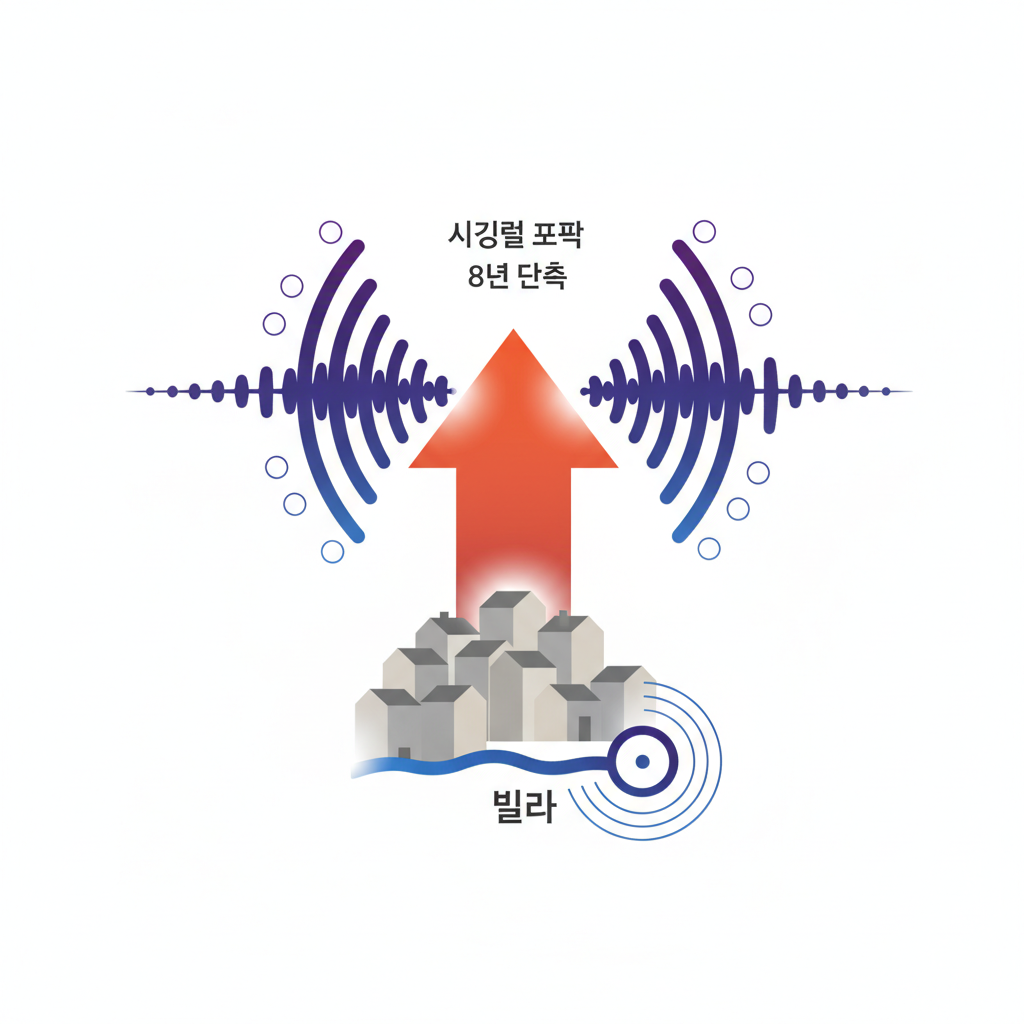 목동역 역세권 빌라, 8년 단축된 ‘강매수’ 시그널 포착! 서울 도심복합사업 심층 분석